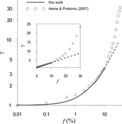 FIG. 3. Enhanced collision frequency in simulations of Brownian coagulation of spherical agglomerates, df = 3, with βdilute = 6.4 × 10− 16 m3/s and the initial size 2R0 = 1 μm.