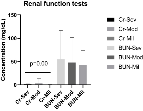 Figure 4 The mean level of Cr and BUN of COVID-19 cases in severe, moderate and mild disease status. There was a significant mean Cr concentration differences between severe and mild cases (p=0.00).