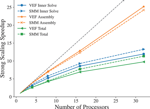 Fig. 14. Strong scaling speedup as a function of the number of processors on the crooked pipe problem with 28 672 elements, S12 angular quadrature, and p=2. The speedup of the average inner solve cost, average moment system assembly cost, and total cost of the algorithm are compared for the IP VEF and IP SMM algorithms.