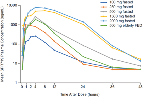 Figure 3. Geometric mean plasma SPR719 concentration-time curves following single ascending doses of SPR720.