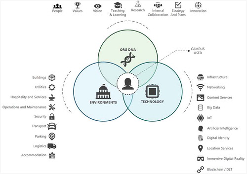 Figure 1. Enabling a Smart Campus (illustration by Alan Longmuir)