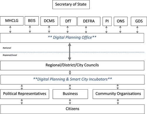 Figure 1. Digital Planning Governance Framework.