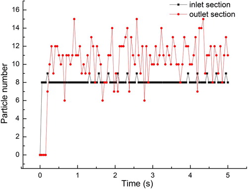 Figure 24. Spherical particle number (8 m/s).