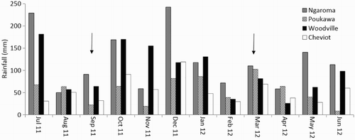 Figure 2. Monthly rainfall data for each of four sites—Ngaroma, Poukawa, Woodville and Cheviot—from September 2011 to June 2012. The arrows denote when the seed mixes were sown.