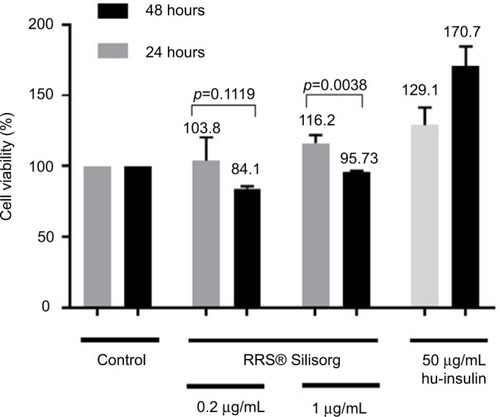 Figure 2 Cell viability of human fibroblasts cultured in vitro in the presence of two concentrations (0.2 and 1 mg/mL) of RRS® Silisorg evaluated using the MTT assay at 24 (gray color) and 48 (black color) hours posttreatment. As a positive control, human fibroblasts were activated with 50 µg/mL of hu-insulin. Results are expressed as the percentage of viability compared to the negative control.