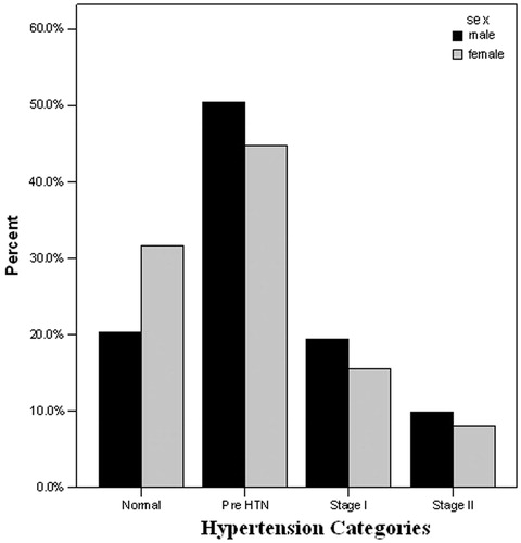 Figure 1. The prevalence of hypertension based on gender.