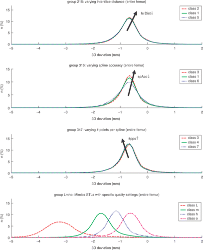 Figure 3. Graphs showing 3D deviations of CT meshes for the entire femur. (pps = points per spline; spAcc = spline accuracy value; IsDist = interslice distance. Note that a smaller spline accuracy value (spAcc) designates a higher spline accuracy.) (See Tables I and II for class ID and Table III for statistics.) [Color version available online.]