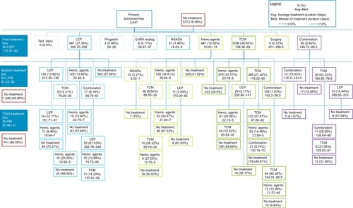 Figure 2 Treatment patterns in primary dysmenorrhea cohort (n=3,441).