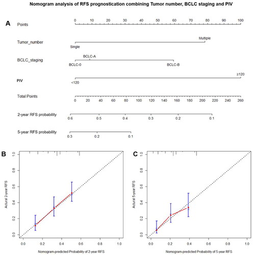 Figure 4. The PIV-based nomogram (A) and calibration curves for predicting the 2-year (B) and 5-year (C) RFS in external validating cohort C after propensity score matching. PIV: pan-immune-inflammation value; RFS: recurrence-free survival; BCLC: Barcelona clinic liver cancer.