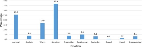 Figure 14. Emotion.