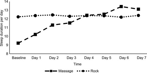 Figure 3 Trends of sleep duration’s means by group.