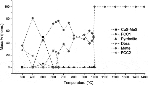 Figure 6. Crystallization path of platreef matte.