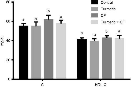 Figure 3. The effects of turmeric and CF on serum cholesterol levels. Data are expressed as mean ± SD of seven animals per group. The bars with different superscript (a, b, c) denote significance differences based on an one-way ANOVA followed by Tukey’s multiple comparison tests.