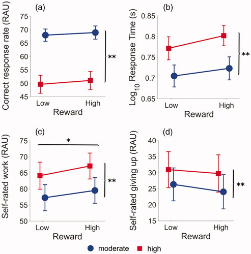 Figure 2. (a) Correct response rates (RAU) (b) Mean RTs (log10(s)) (c) Mean self-rated work (RAU) and (d) Mean self-rated likelihood of giving up (RAU) as a function of financial reward for the speech recognition task (**p <.001; *p < .05). Circles represent the moderate listening demands condition, squares represent the high listening demands condition. Error bars represent ±1 standard error of the mean. Results within reward conditions are offset to aid visualisation.