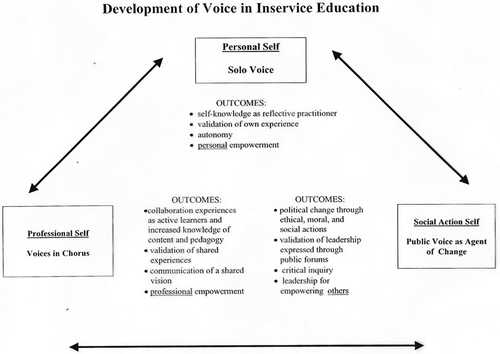Figure 2. Thurber/Zimmerman Development of Voice in an In-service Education Model.