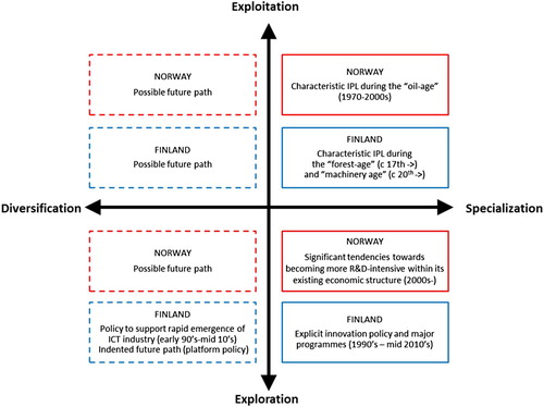 Figure 3. Innovation policy logics reflected in the cases of Norway and Finland.