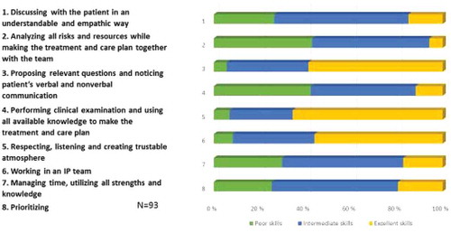 Figure 2. Students’ perception of their clinical skills (1 poor skills; 2 intermediate skills; 3 excellent skills).