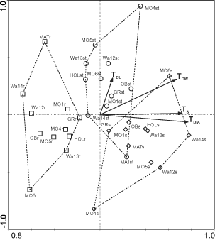 Fig. 2. Partial PCA ordination diagram of samples (reduced data matrix). Sampling points were used as covariables. (Mo – Mondsee, Wa – Wallersee, Gr – Grabensee, Ob – Obertrumer See, Mat – Mattsee, Hol – Holzöster See; TDW , TDU – indices according to van Dam et al. (Citation1994), TDIA – index according to Rott (Citation1999); TS – ln TP opt according to Schönfelder et al. (Citation2002); open square, r = reeds, open diamond, s = sediment/mud, open circle, st = stones). Arrows indicate correlations of indices with the first two ordination axes.