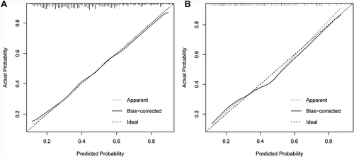 Figure 4 Calibration curves for predicting recurrence after RFCA in patients with atrial fibrillation. (A) calibration curve in the training set; (B) calibration curve in the validation set. The x-axis represents the overall predicted probability of AF recurrence after RFCA, and the y-axis represents the actual probability. The model calibration is indicated by the degree of fit of the curve and the diagonal line.