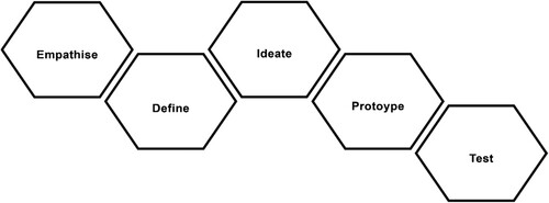 Figure 1. The design thinking process according to Stanford d.school.