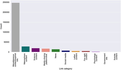 Figure 2. Number of outlinks in the incelosphere, per type.