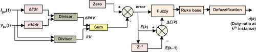 Figure 7. Fuzzy logic-based scheme for MPP tracking.