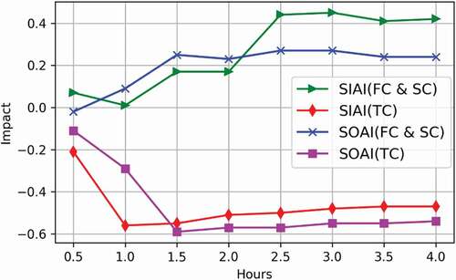Figure 8. The improvement of SIAI and SOAI between 2010 to 2013 within given hours