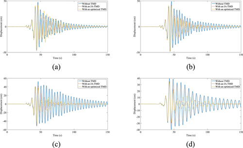 Figure 6. Comparisons of displacement responses of the top story under the elected earthquake. (a) base fixed; (b) dense soil; (c) medium soil; (d) soft soil.