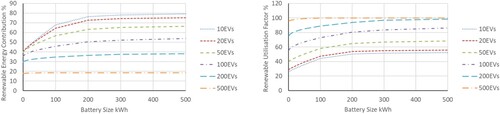 Figure 14. REC and RUF (expressed as a %) for different supporting battery sizes and vehicle fleets.