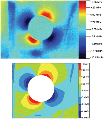 Figure 14 Bulk stress distribution around the hydraulic hole arrowed in Figure 13, as measured by MiTE (top) and predicted by FEA (bottom). Bottom-scale is in MPa. Measured stresses were derived from an experimental calibration using a biaxial strain-gauge reading.