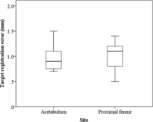 Figure 5. No significant differences in TRE were seen between the acetabulum and proximal femur.