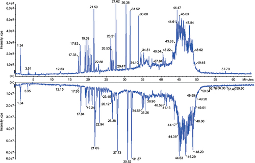 Figure 1 Total ion current chromatogram of mass spectromery (400–1,500 m/z) comparing Fiprima® (upper spectrum batch P037) and Granulokine® (lower pectrum batch B2070B05).