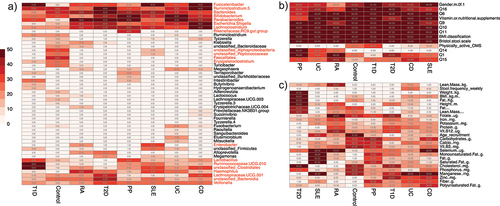 Figure 3. Heatmaps of variables frequency among important markers. A) frequency of the bacterial taxa among the selected variables. Taxa denoted in red met the inclusion criteria for the final model by appearing in at least 25 bootstraps for at least one health or disease state. B) frequency of qualitative phenotypic variables. All variables within this category were chosen for the final model. C) frequency of quantitative phenotypic variable. All variables in this category were selected as they met the selection criteria for at least one disease state.