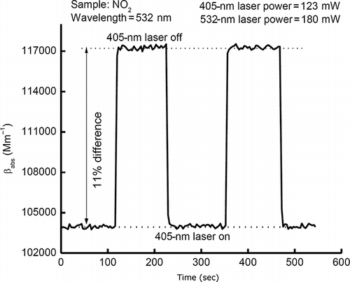 Figure 8. Photolysis of NO2 caused by the 405-nm laser. The line shows the change of the sample absorption coefficient at 532 nm due to the photolysis of NO2 caused by the 405-nm laser with 123 mW laser power. The difference between absorption coefficients and NO2 concentrations with the 405-nm laser turned on and off is ∼11%.