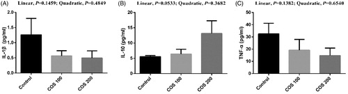 Figure 7. Effects of chitosan oligosaccharides (COS) on inflammatory cytokines in liver of yellow-feather broilers under high ambient temperature. Control group, basal diet; COS100 group, basal diet with 100 mg/kg COS; COS200 group, basal diet with 200 mg/kg COS. IL-1β: interleukin-1β; IL-10: interleukin-10; TNF-α: tumour necrosis factor-α. Values are mean ± standard error of mean.
