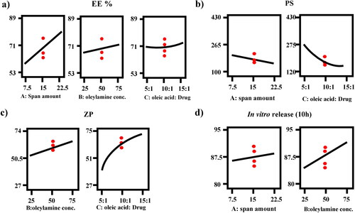 Figure 1. Response-plots for the effect of factor A: span amount (mg), factor B: oleylamine concentration (mg%) and factor C: oleic acid: drug ratio on (a) % EE, (b) PS, (c) ZP and (d) Q10h (%).