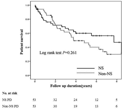 Figure 2. Kaplan–Meier’s overall survival curves of incident peritoneal dialysis patients with or without nephrotic syndrome.