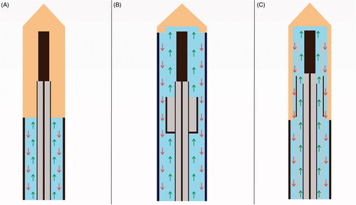 Figure 1. Graphical representation of various water-cooling technologies of microwaves antennas with inflow cooling (green arrow) and outflow cooling (red arrow). (A) Conventional cooling technology without cooling of the emitting part. (B) Partial shaft cooling excluding the radiator with limited thermal control may increase the risk of antenna breakage. (C) Entire shaft cooling passing through the radiator optimal cooling performance and reduced puncture damage with the smaller caliber of the antenna shaft.