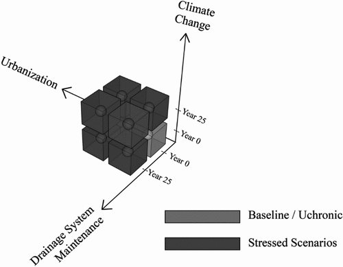 Figure 4. Proposed simulation scenarios.