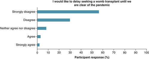 Figure 4. Women's views on delaying to pursue a uterus transplant until after the COVID-19 pandemic.