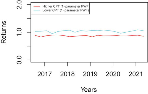 Figure 2. Cryptocurrencies returns comparison (1—parameter PWF).