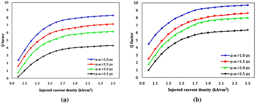 Figure 6. Calculated operation quality factor Q at different pulse width and injected current density, single pulse energy is set to 0.5 pJ. (a) 250 Gb/s XOR operation (b) 160 Gb/s operation.