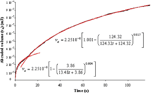 Figure 7. Abraded volume variation of concrete with time for a constant plummet weight of 235 N.