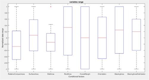 Figure 2. The normalised variables range with a graphical view. (a) Relative compactness, Surface area, Wall area, and Roof area; (b) Overall height, Orientation, Glazing area, and Glazing area distribution.