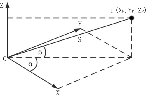 Figure 3. 3D coordinates calculation based on laser scanner