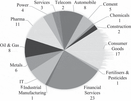 Figure 2. Composition of top 100 Indian enterprises