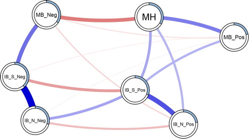 Figure 1. Estimated moderated network of positive mental health, and interpretation and memory cognitive biases. Blue edges represent positive associations, red edges represent negative associations; the width of the edge indicates the strength of this relationship. The shaded area of the pie surrounding each node represents the predictability of that variable, i.e. the variance explained by all other variables in the network. Note that this figure does not visualise the degree of moderation in the networks. Note: MH = positive mental health; IB_S_Pos = social positive interpretation bias; IB_S_Neg = social negative interpretation bias; IB_N_Pos = non-social negative interpretation bias; IB_N_Neg = non-social; MB_Pos = positive memory bias; MB_Neg = negative memory bias.