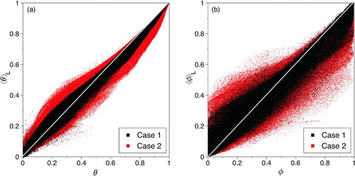 Figure 6 FIG. 6 Scatter plots of (a) the normalized, filtered temperature, ⟨θ⟩L, versus exact normalized temperature, θ, and (b) the normalized, filtered DBP mass-fraction, ⟨φ⟩L, versus the exact normalized DBP mass fraction, φ, at time t* = 81.79. The line of equal values is shown in gray. (Color figure available online.)