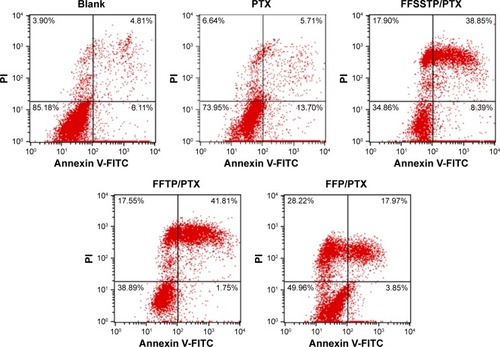 Figure 12 Flow cytometric analysis of MCF-7/PTX cell cycle distribution induced by free PTX, FFSSTP/PTX, FFTP/PTX, or FFP/PTX for 24 h using the PI staining.Note: The concentration of PTX was 5 μg/mL.Abbreviations: FA, folate; FFP, F127-FA/FT/P123; FFSSTP, F127-folate/F127-disulfide bond-d-α-tocopheryl polyethylene glycol 1000 succinate/P123; FFTP, F127-FA/FT/P123; FT, F127-TPGS; PI, propidium iodide; PTX, paclitaxel; TPGS, d-α-tocopheryl polyethylene glycol 1000 succinate.