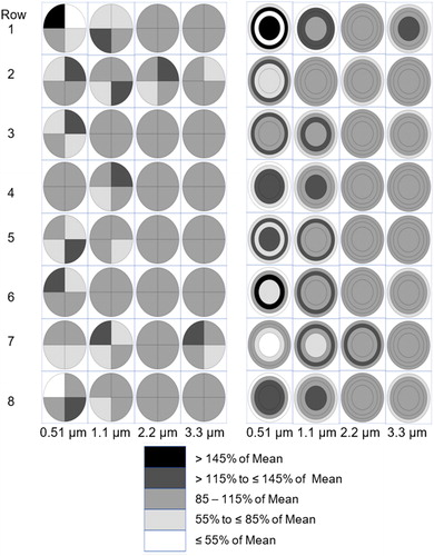 Figure 5. Experimentally measured particle deposition uniformity across cell culture inserts in a column by particle size in MMAD in four equal area quadrants (left four columns) and circle and three rings with equal area (right four columns) expressed as percent of mean. Each cell culture insert is a mean of 18 experimental measurements (6 inserts/run; three experimental runs). Airflow is moving from left to right.